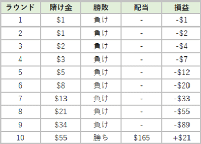 ココモ法；9連敗10回目で勝利