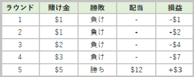 ココモ法4連敗5回目で勝利