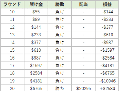 ココモ法:19連敗20回目で勝利