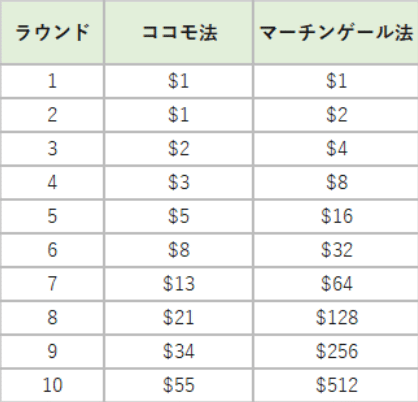 ココモ法、マーチンゲール法との比較