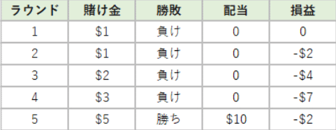 ココモ法２倍配当で賭けると