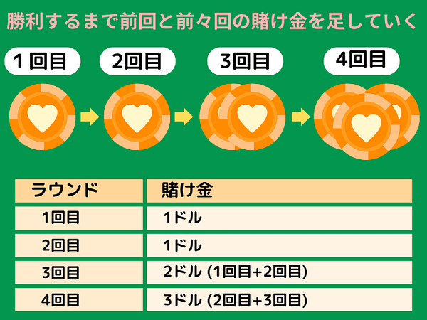 ココモ法賭け方１